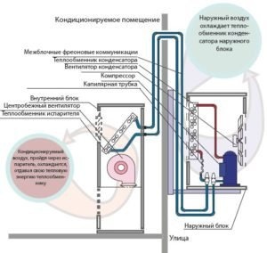 Блок кондиционера колонки
