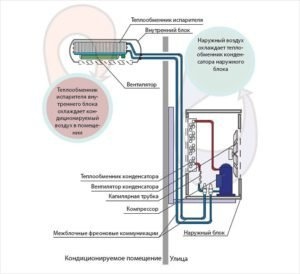 Структура кассетного кондиционера

