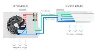 Можете ли вы включить домашний кондиционер без фреона?

