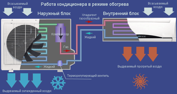 Работа кондиционера в режиме обогрева
