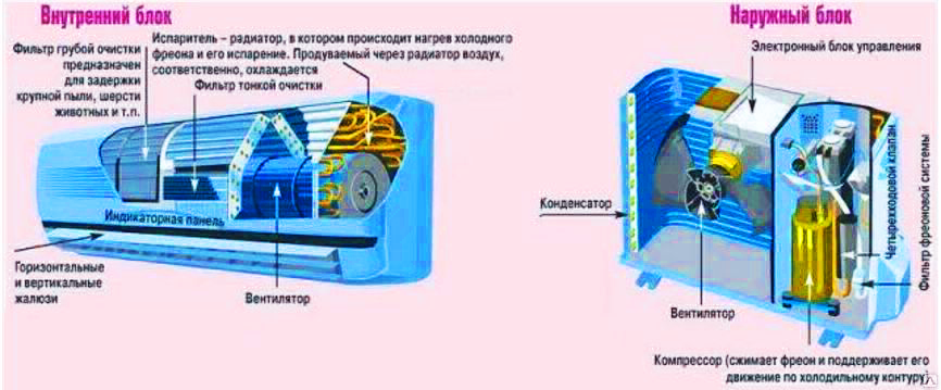 Конструкция кондиционера
