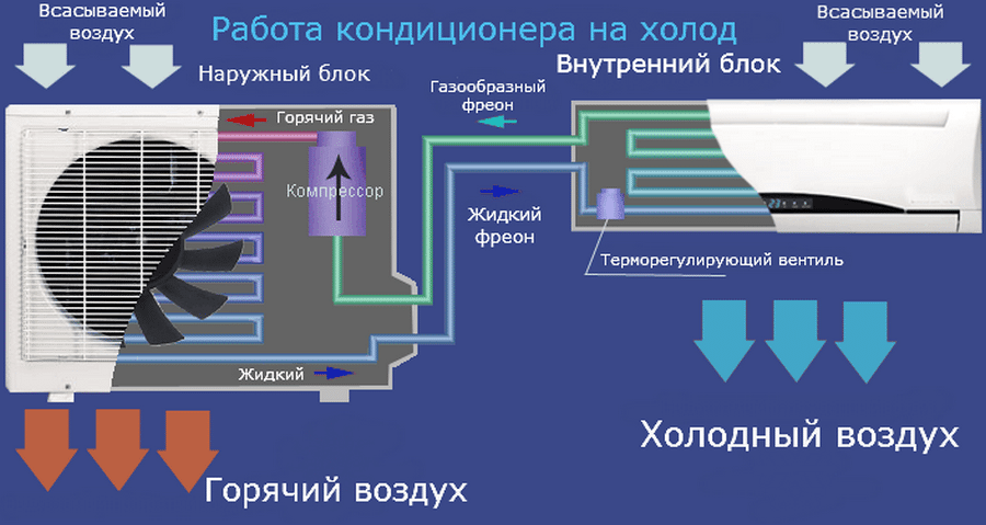 Работа кондиционера в режиме охлаждения
