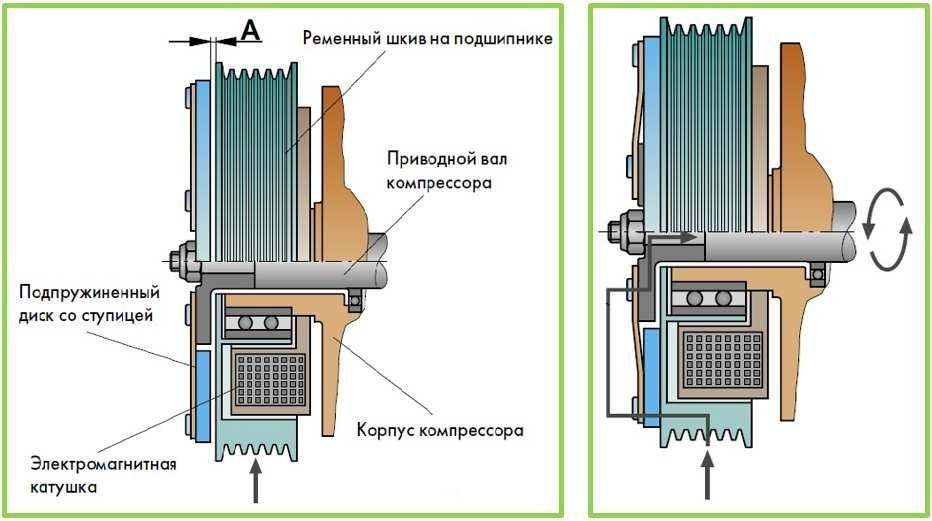 Компрессор кондиционера автомобиля: устройство и принцип работы